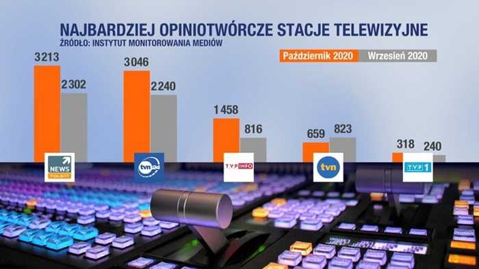 polsat-news-najbardziej-opiniotw-rcz-stacj-telewizyjn-satinfo24-pl