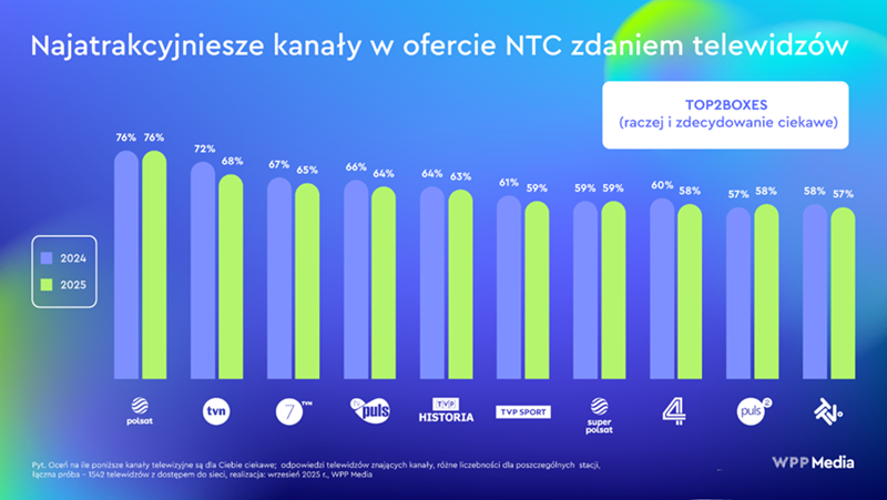 Polsat najwyżej oceniany w NTC, ale TVN-u najbardziej by brakowało